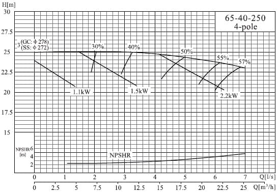  характеристики насоса cnp NISO65-40-250/3SWH DI консольный центробежный насос на раме 